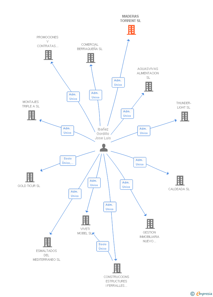 Vinculaciones societarias de MADERAS TORRENT SL