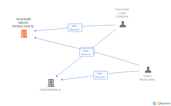 Vinculaciones societarias de VITAQUUM WATER PRODUCTION SL