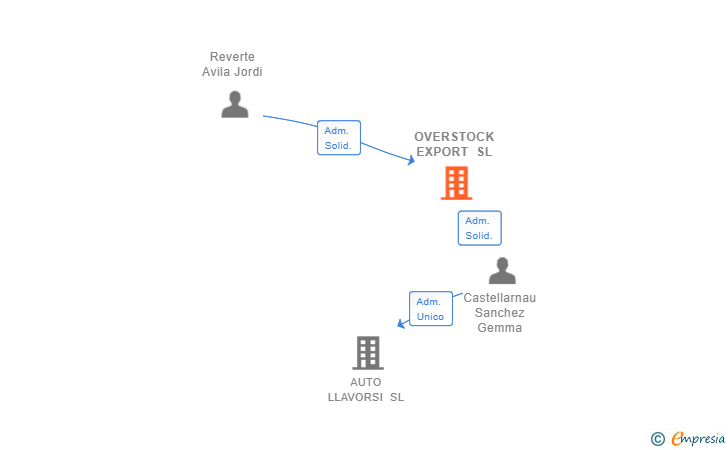 Vinculaciones societarias de OVERSTOCK EXPORT SL