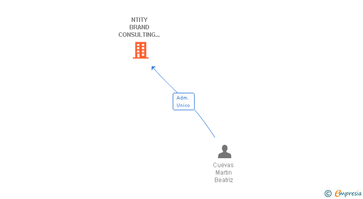 Vinculaciones societarias de NTITY BRAND CONSULTING SL