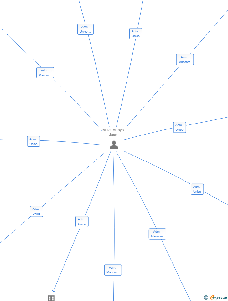 Vinculaciones societarias de ZACMA SERVICIOS INTEGRALES SL