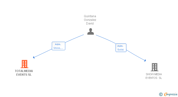 Vinculaciones societarias de TOTALMEDIA EVENTS SL