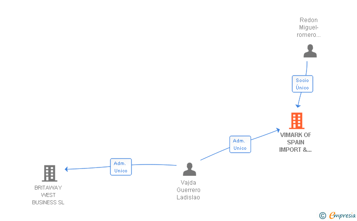 Vinculaciones societarias de VIMARK OF SPAIN IMPORT & EXPORT SL