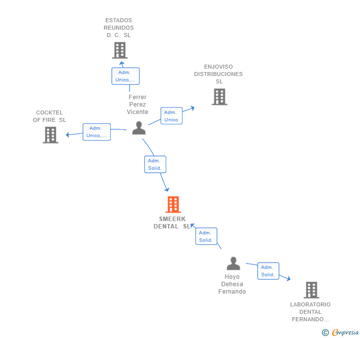 Vinculaciones societarias de SMEERK DENTAL SL