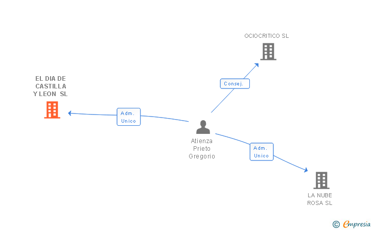 Vinculaciones societarias de EL DIA DE CASTILLA Y LEON SL