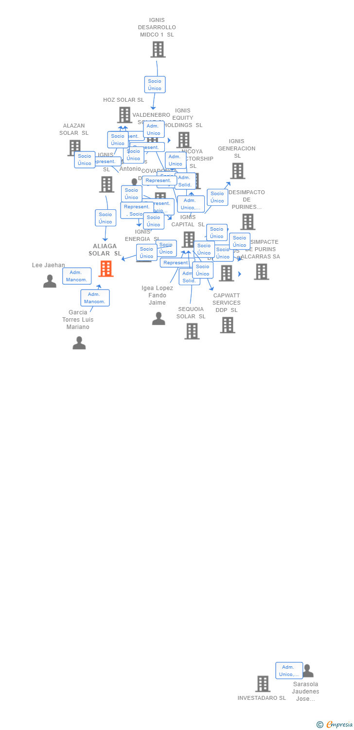 Vinculaciones societarias de ALIAGA SOLAR SL