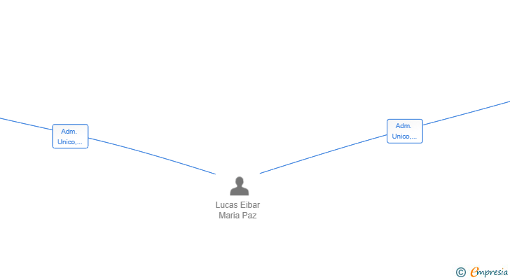 Vinculaciones societarias de ENLAZE EN MOVIMIENTO SL