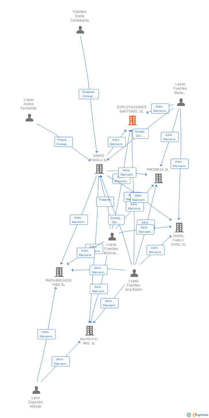 Vinculaciones societarias de EXPLOTACIONES SANTONEL SL