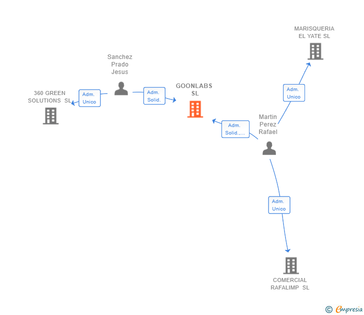 Vinculaciones societarias de GOONLABS SL