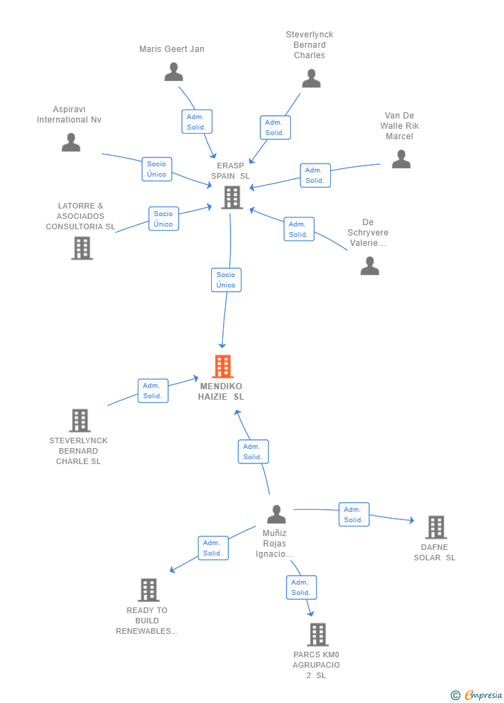 Vinculaciones societarias de MENDIKO HAIZIE SL