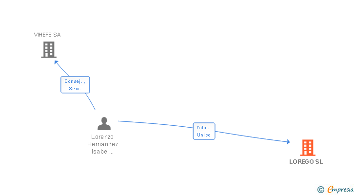 Vinculaciones societarias de LOREGO SL