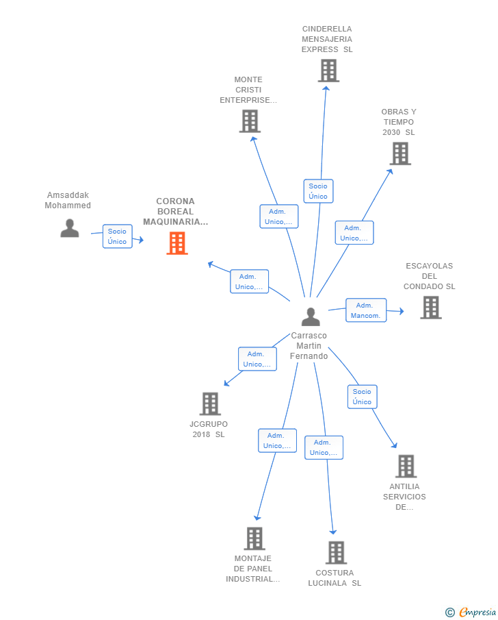 Vinculaciones societarias de CORONA BOREAL MAQUINARIA CONSTRUCTIVA SL