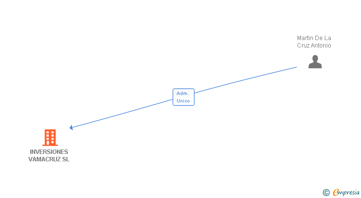 Vinculaciones societarias de INVERSIONES VAMACRUZ SL