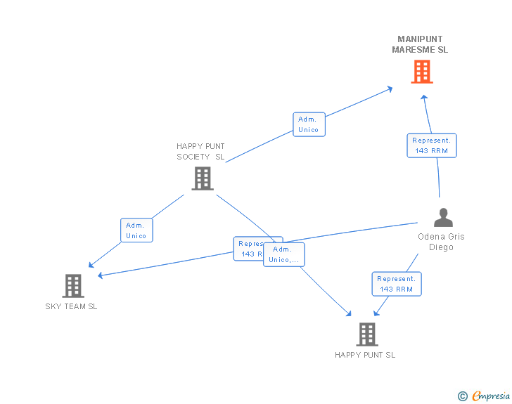 Vinculaciones societarias de MANIPUNT MARESME SL
