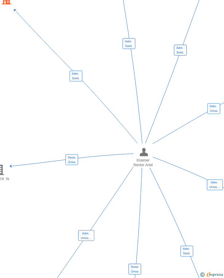 Vinculaciones societarias de SOUTHERN MANAGEMENT GROUP SL