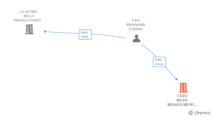 Vinculaciones societarias de FARO MUSIC MANAGEMENT SL