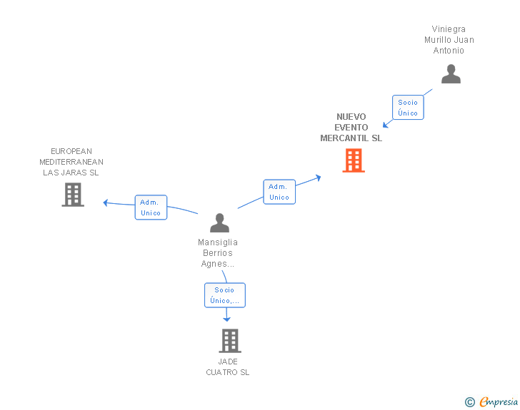 Vinculaciones societarias de NUEVO EVENTO MERCANTIL SL