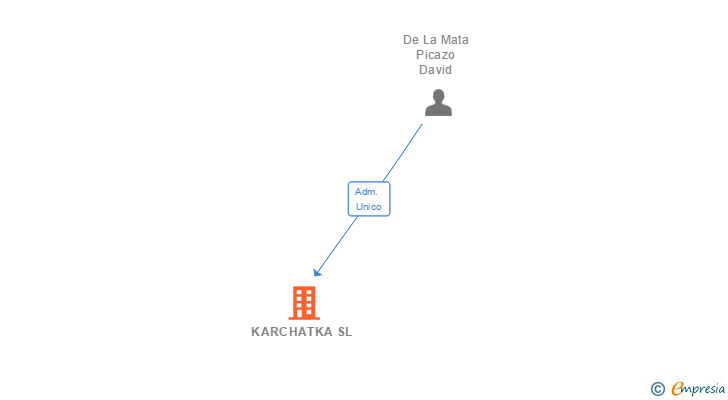 Vinculaciones societarias de KARCHATKA SL