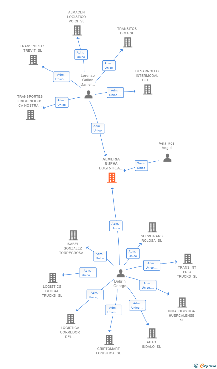 Vinculaciones societarias de ALMERIA NUEVA LOGISTICA 2020 SL