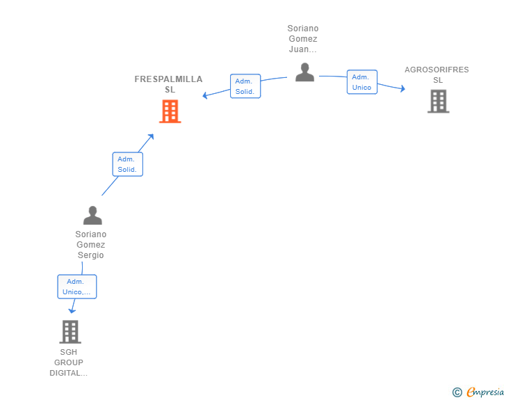 Vinculaciones societarias de FRESPALMILLA SL