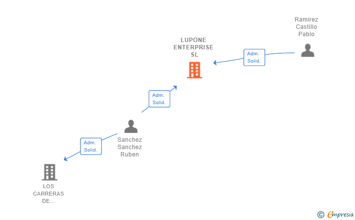 Vinculaciones societarias de LUPONE ENTERPRISE SL