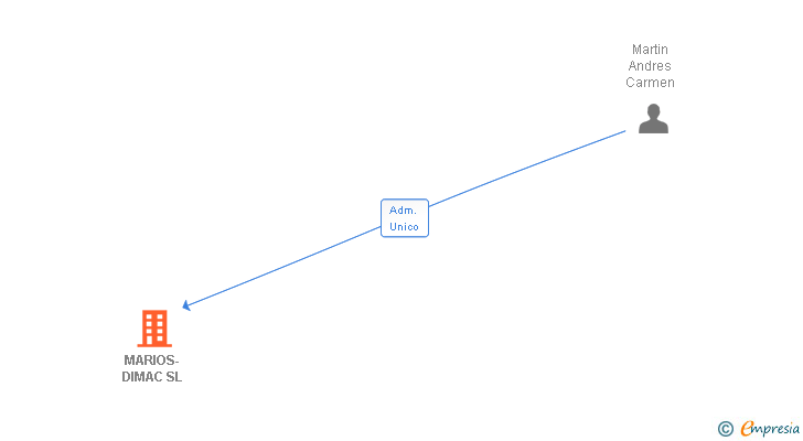 Vinculaciones societarias de MARIOS-DIMAC SL