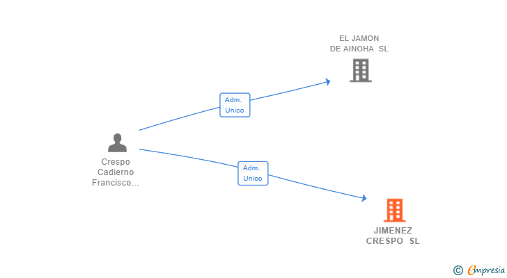 Vinculaciones societarias de JIMENEZ CRESPO SL