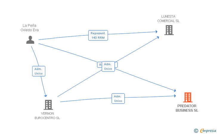 Vinculaciones societarias de PREDATOR BUSINESS SL