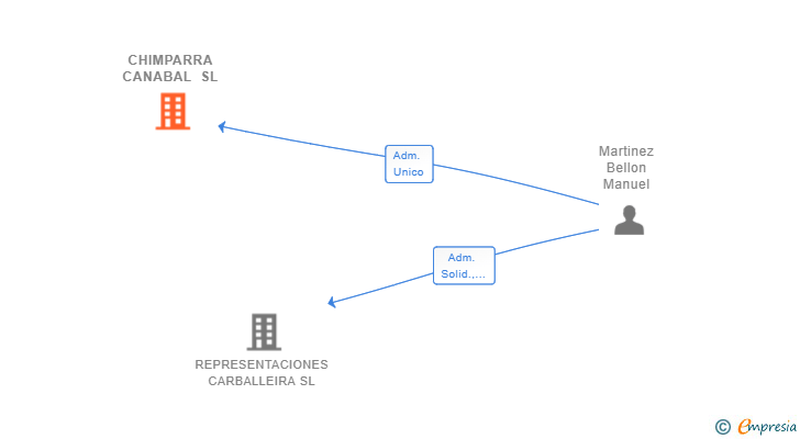 Vinculaciones societarias de CHIMPARRA CANABAL SL