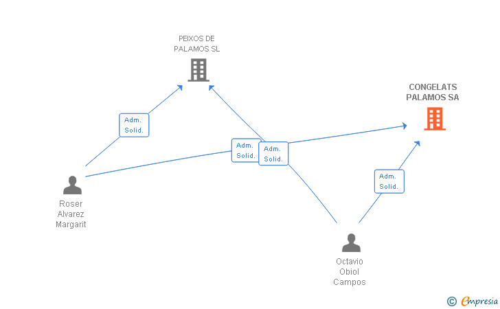 Vinculaciones societarias de CONGELATS PALAMOS SA