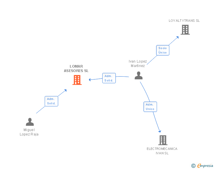 Vinculaciones societarias de LOMAR ASESORES SL (EXTINGUIDA)