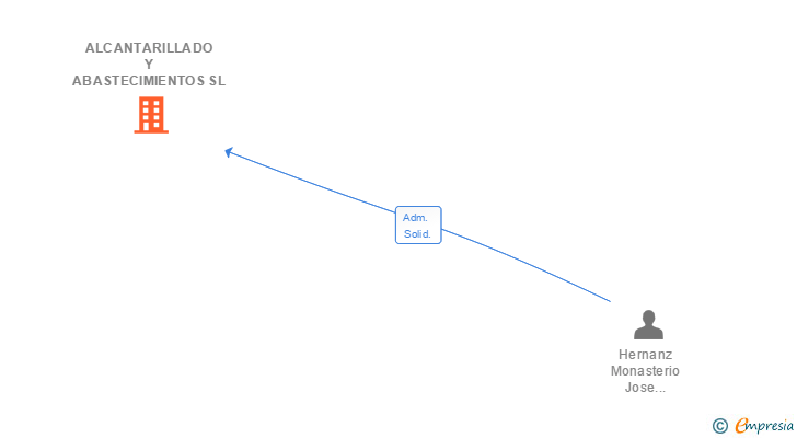 Vinculaciones societarias de ALCANTARILLADO Y ABASTECIMIENTOS SL
