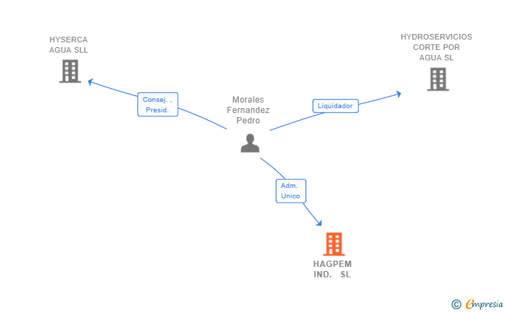 Vinculaciones societarias de HAGPEM IND. SL