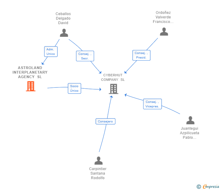 Vinculaciones societarias de ASTROLAND INTERPLANETARY AGENCY SL