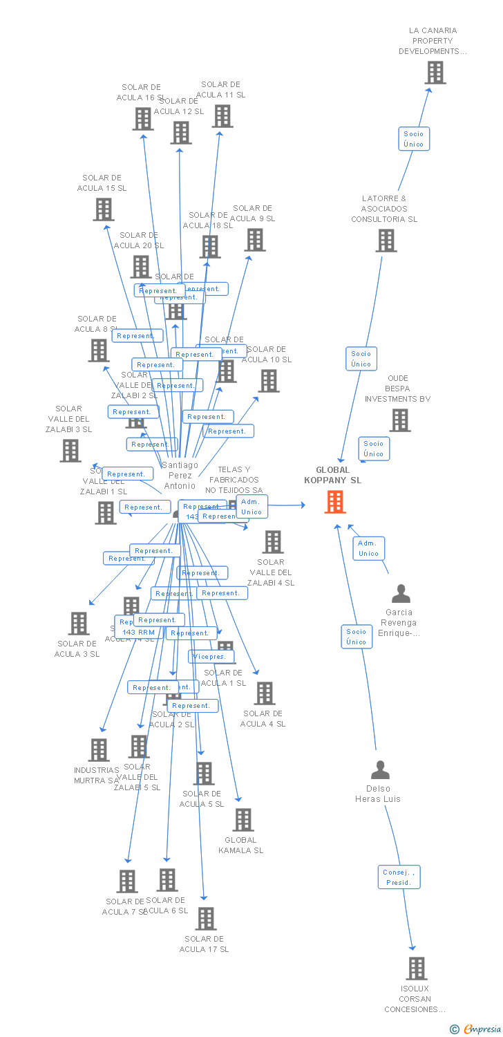 Vinculaciones societarias de GLOBAL KOPPANY SL