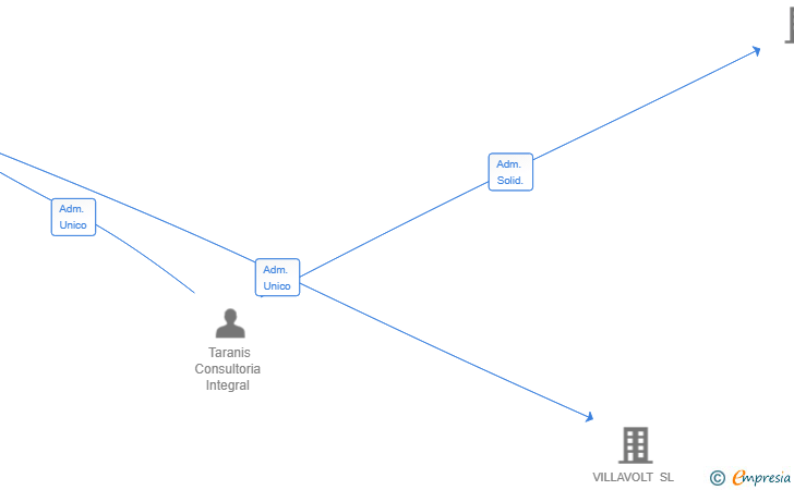 Vinculaciones societarias de MANTENIMIENTOS INTEGRALES OTZ Y ASOCIADOS SL