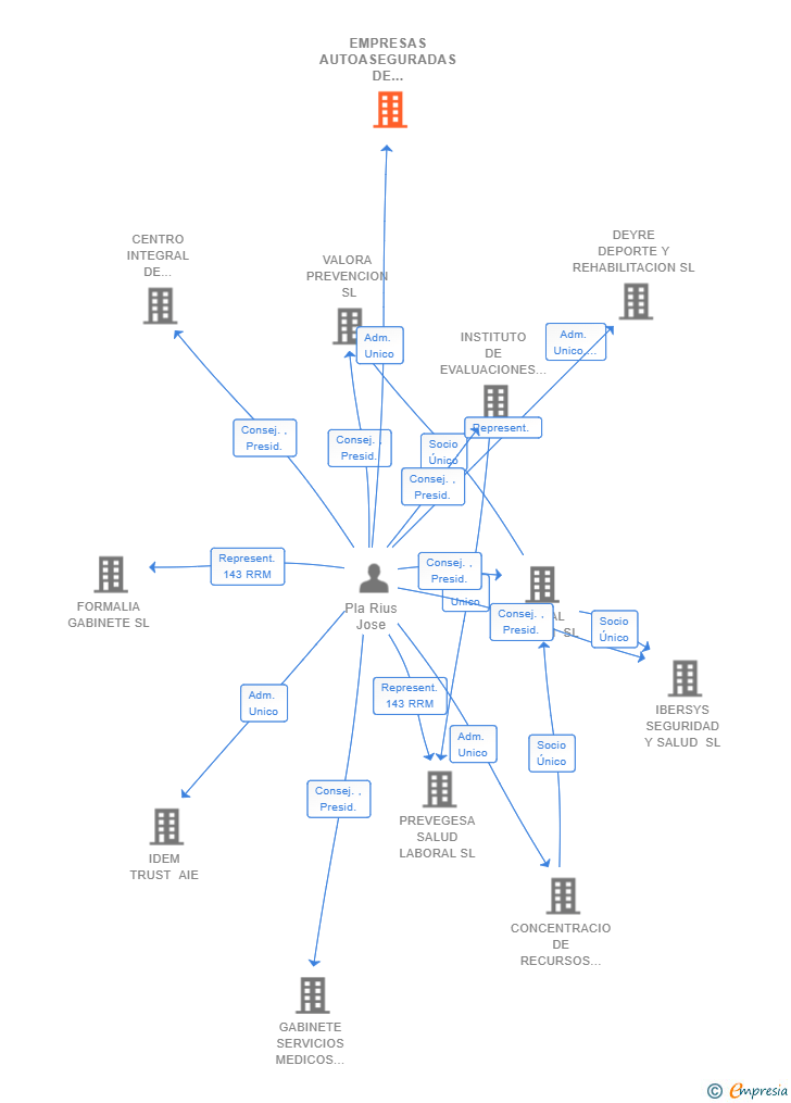 Vinculaciones societarias de EMPRESAS AUTOASEGURADAS DE ESPAÑA SL