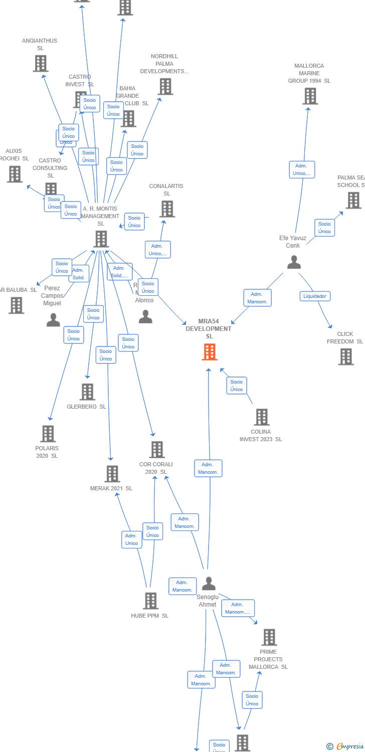 Vinculaciones societarias de MRA54 DEVELOPMENT SL