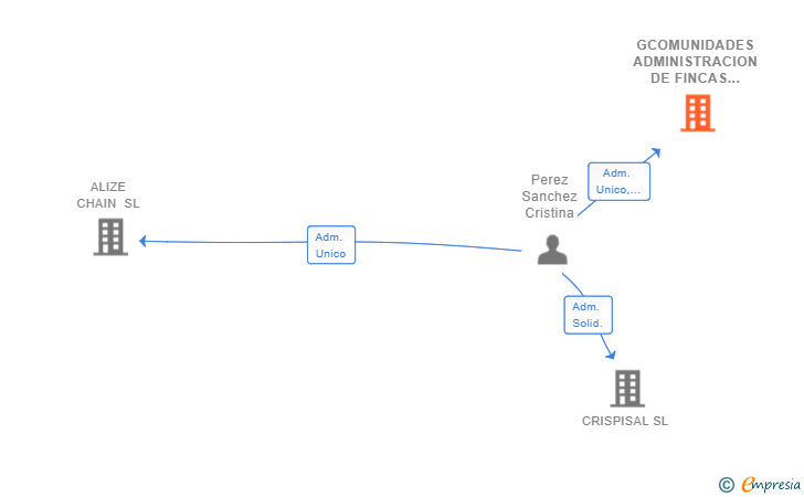 Vinculaciones societarias de GCOMUNIDADES ADMINISTRACION DE FINCAS SL