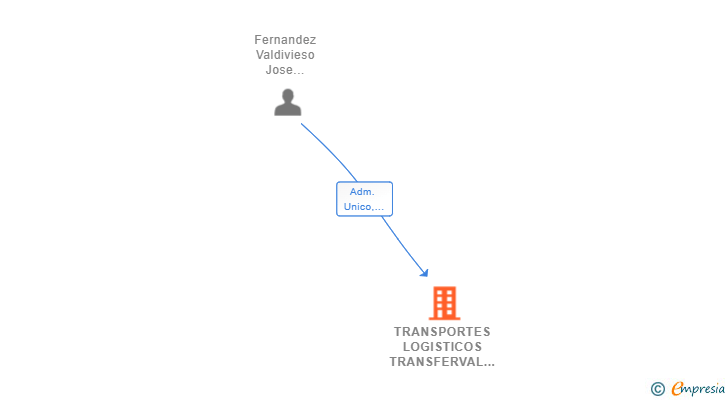 Vinculaciones societarias de TRANSPORTES LOGISTICOS TRANSFERVAL SL