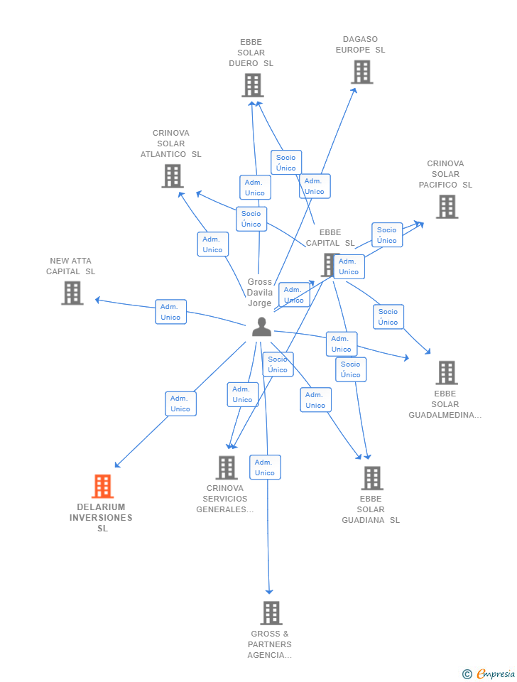 Vinculaciones societarias de DELARIUM INVERSIONES SL