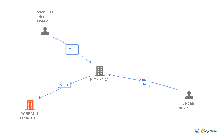 Vinculaciones societarias de PORSAFIN GRUPO AIE