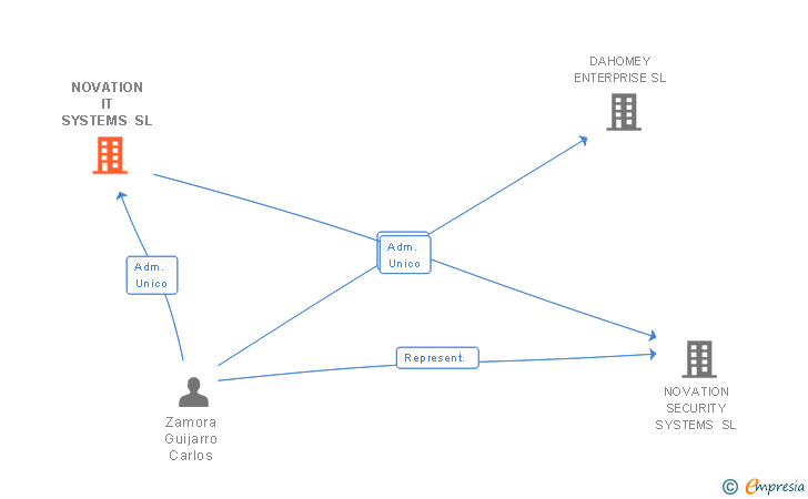 Vinculaciones societarias de NOVATION IT SYSTEMS SL