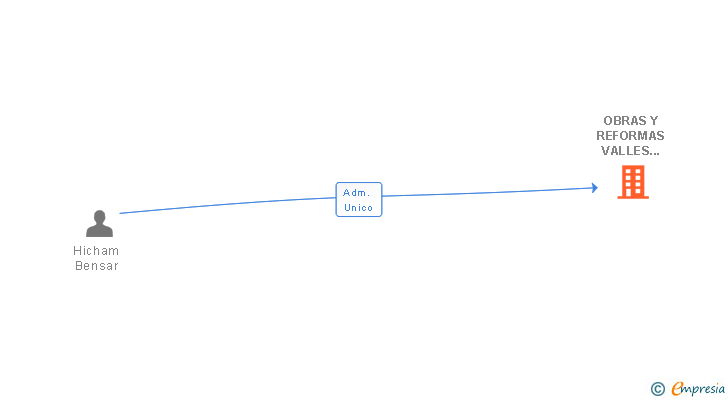 Vinculaciones societarias de OBRAS Y REFORMAS VALLES 2020 SL