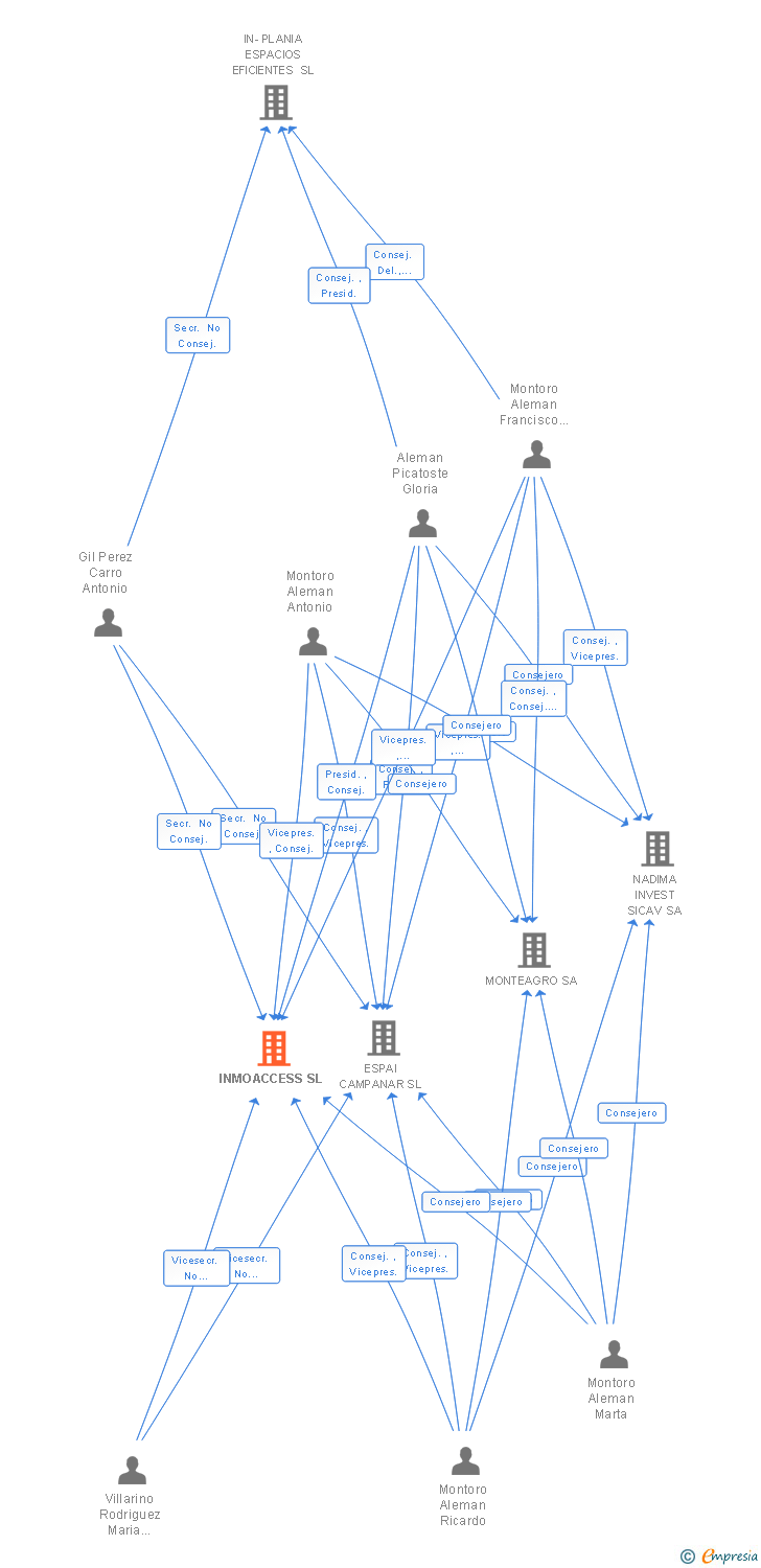 Vinculaciones societarias de INMOACCESS SL