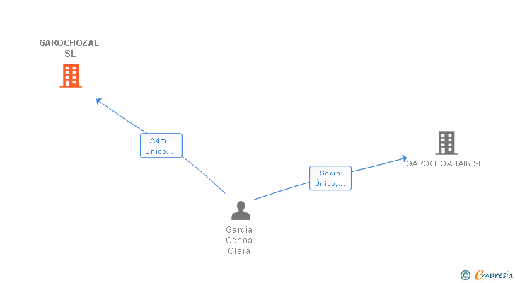 Vinculaciones societarias de GAROCHOZAL SL