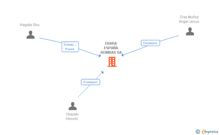 Vinculaciones societarias de EBARA PUMPS IBERIA SA