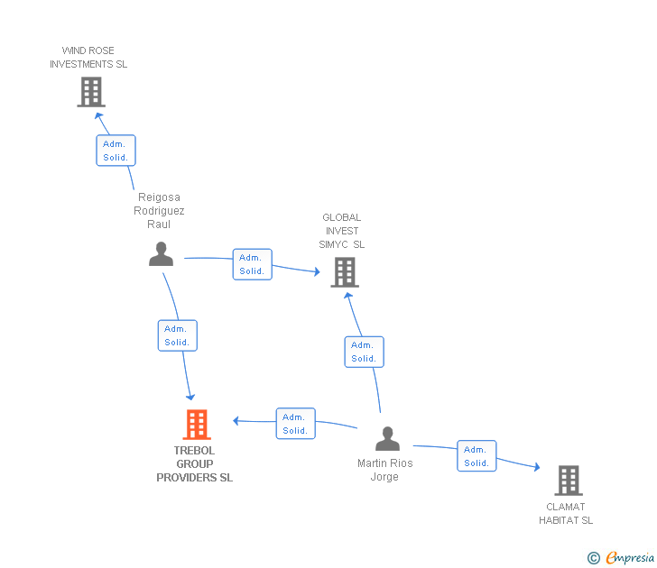 Vinculaciones societarias de TREBOL GROUP PROVIDERS SL