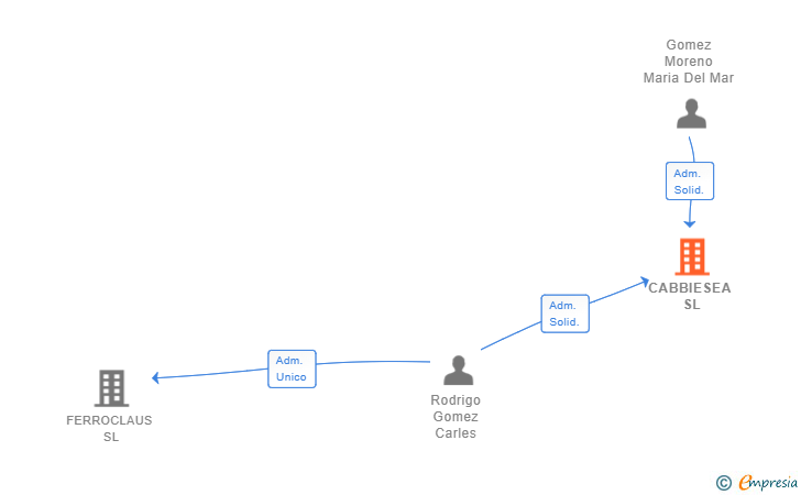 Vinculaciones societarias de CABBIESEA SL