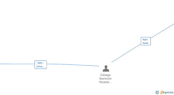 Vinculaciones societarias de RIZUHANG HOLDING SL